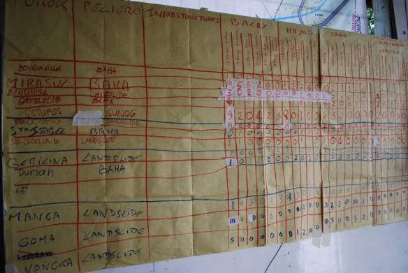 Figure 52: Disaster risk assessment table compiling data extracted from a 3D map built in Josefina,  Philippines (JC Gaillard, January 2010)