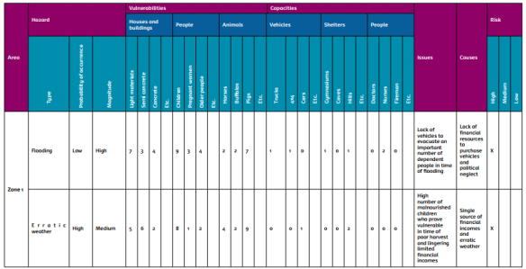 Table 12– An example of disaster risk assessment table